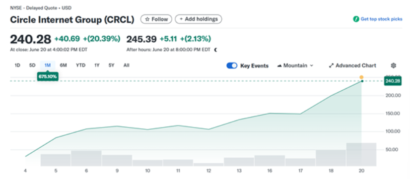 6월 5일 상장 이후 급등한 CRCL 주가.